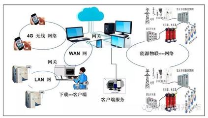 配電一二次成套設(shè)備與一體化集成設(shè)備的網(wǎng)絡(luò)技術(shù)服務(wù)